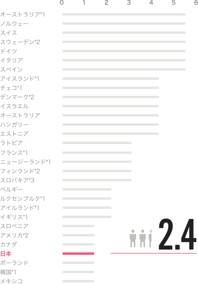 人口1,000人当たり臨床医師数の国際比較（2016年)の図