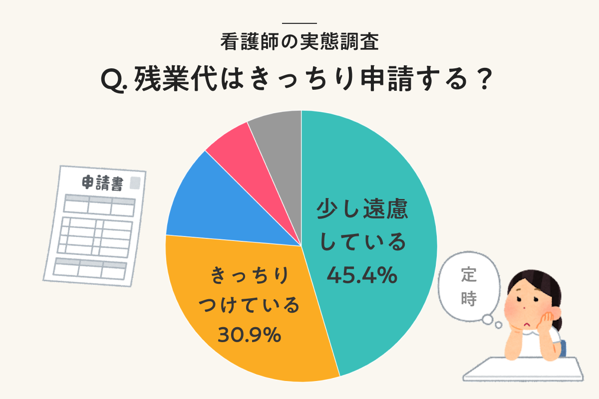 看護師の残業申請「少し遠慮する」が45.4％「きっちりつける」を上回る